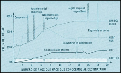 Gráfico que nos muestra cuánto gastamos en regalos en función del destinatario y de los años que hace que le conocemos.